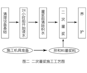 太子河灌浆料施工工艺—文字完整版